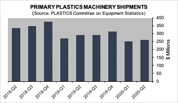 Primary Plastics Machinery Shipments bar graph