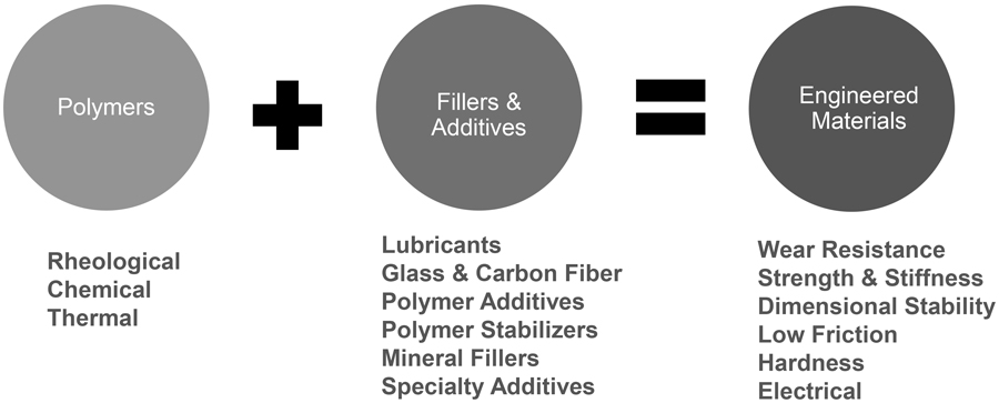 Poylmers + Fillers & Additives = Engineered Materials