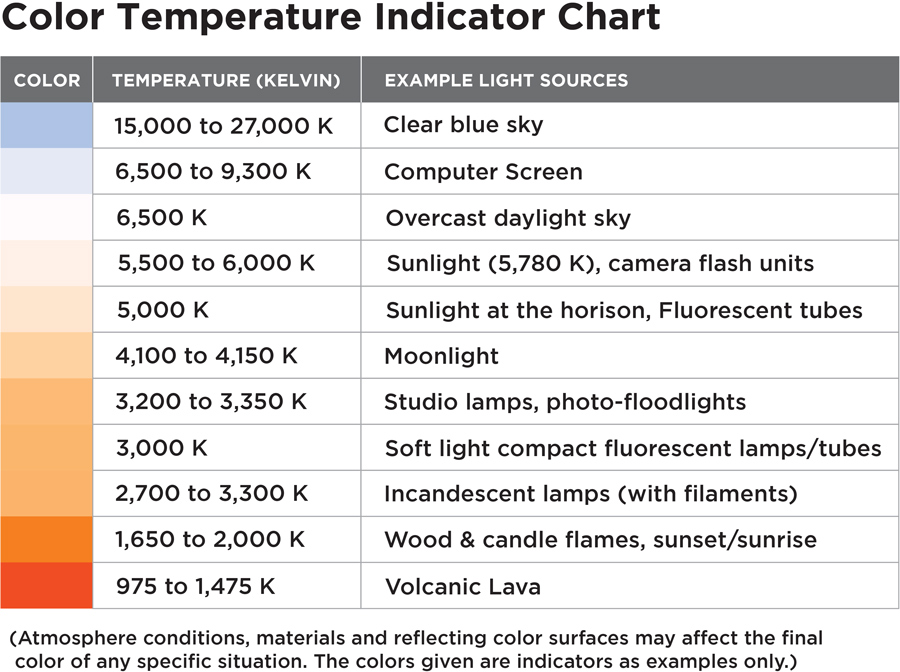 Color temperature chart