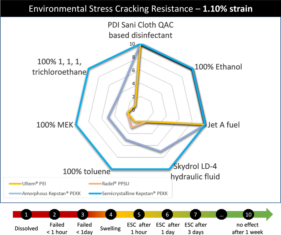 Kepstan PEKK exhibits excellent environmental stress cracking resistance against many solvents encountered in transportation applications