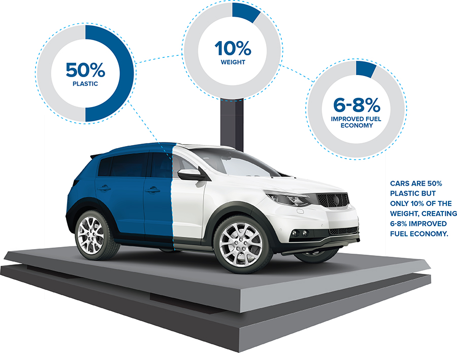 Infographic showing the benefits of performance plastics to the automotive industry