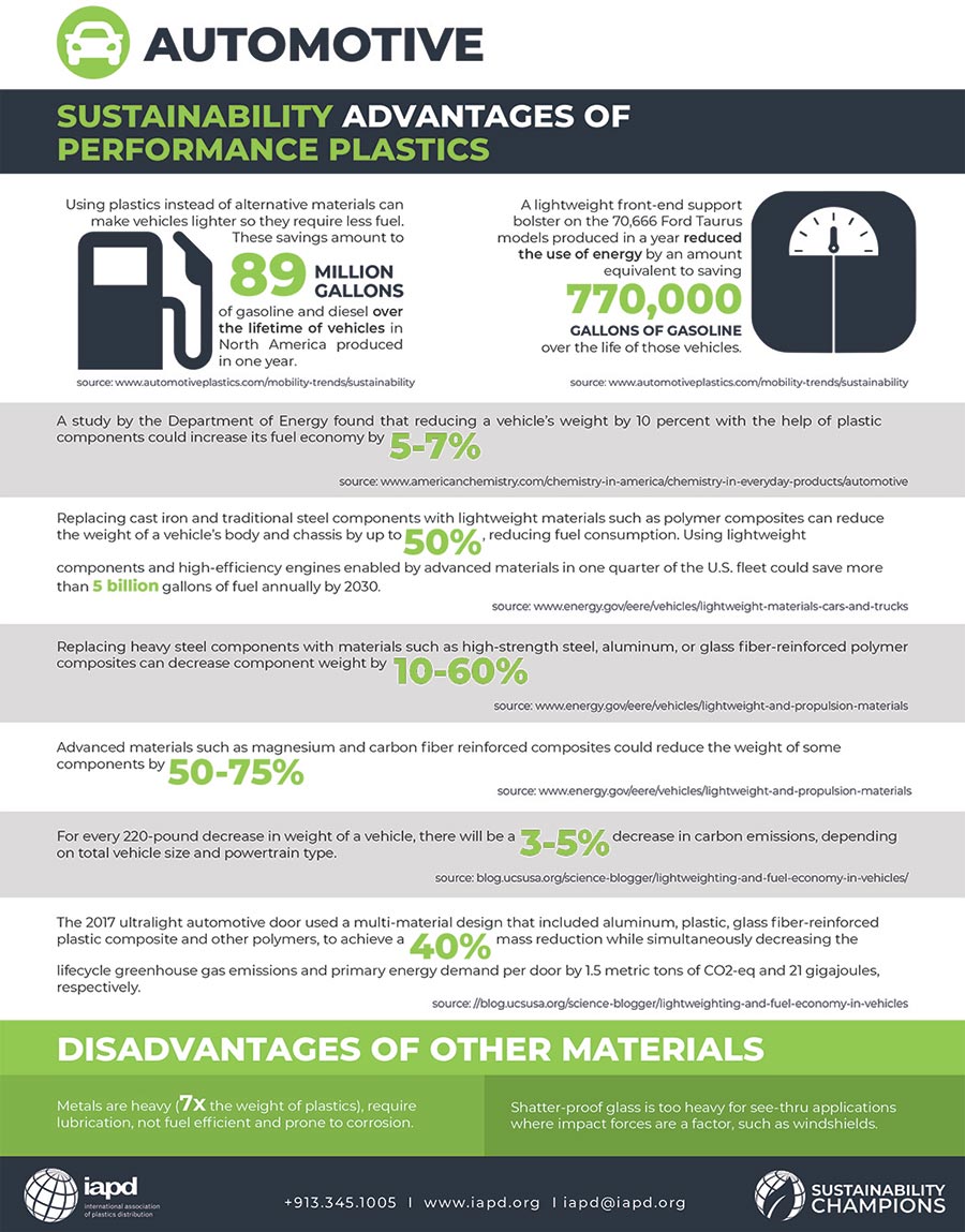 An infographic document of Sustainability Advantages of Performance Plastics and Disadvantages of Other Materials