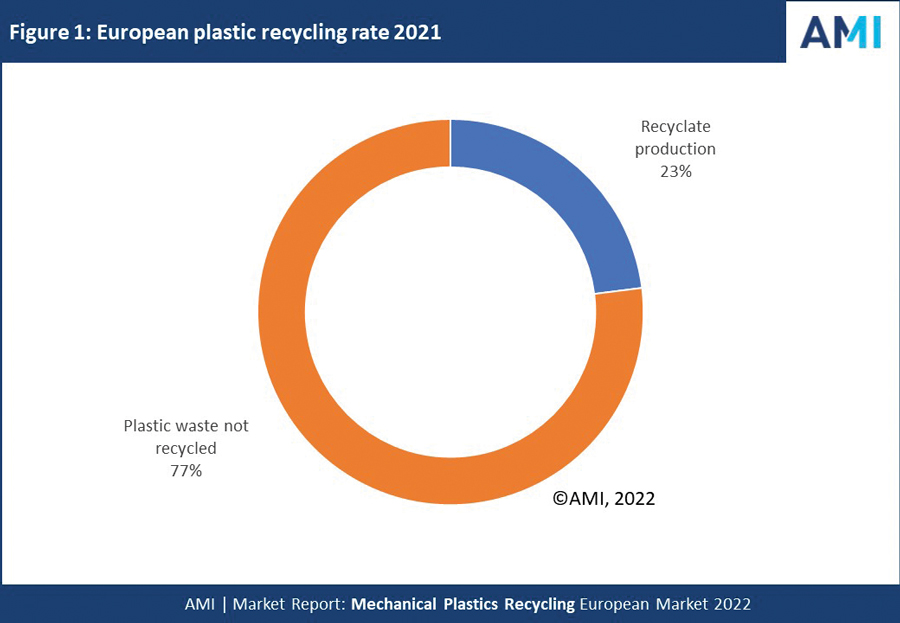 European plastic recycling rate 2021