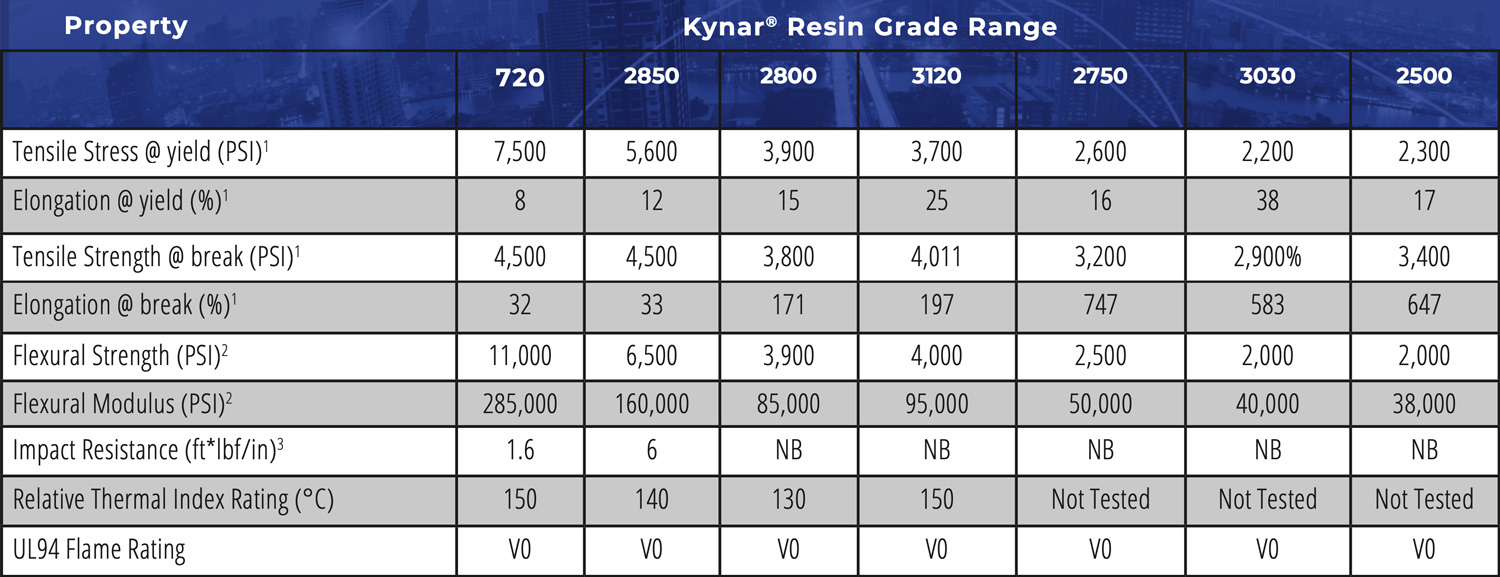 Property ranges for all grades of Kynar® PVDF