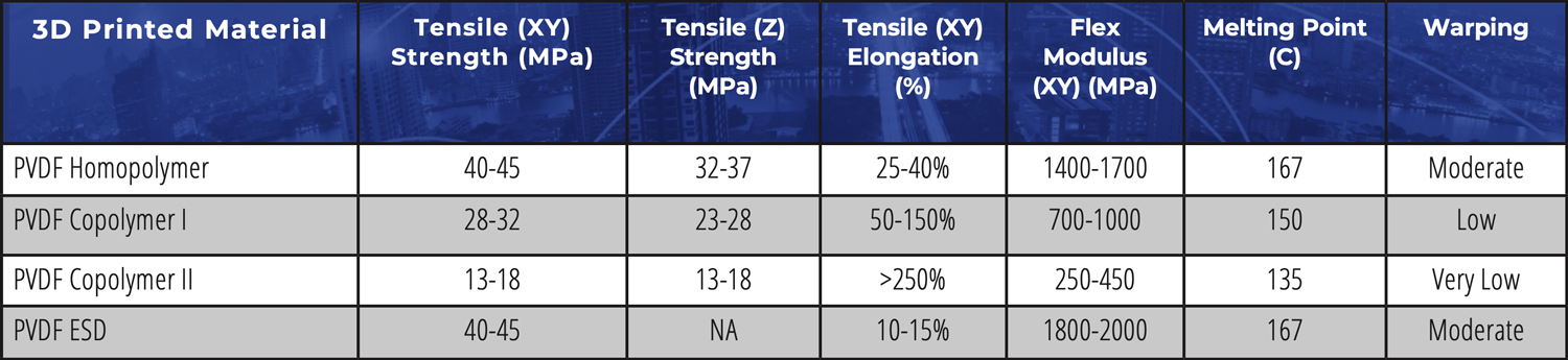 table of the mechanical properties of commercially available filaments made with PVDF