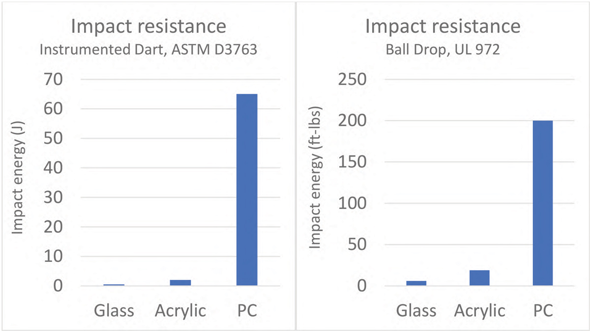 A comparison of impact resistance of glass, acrylic and PC using two common tests.