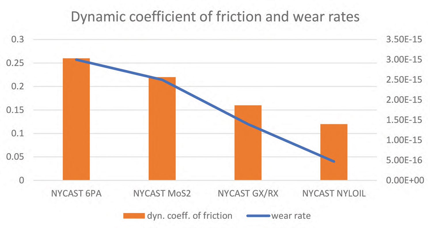 graph of a look at the coefficient of friction and wear rates of various lubricant infused cast nylon materials
