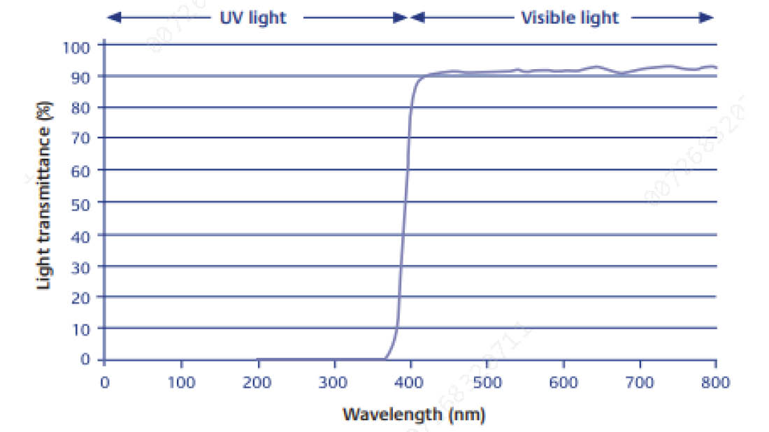 Chart showing UV wavelengths