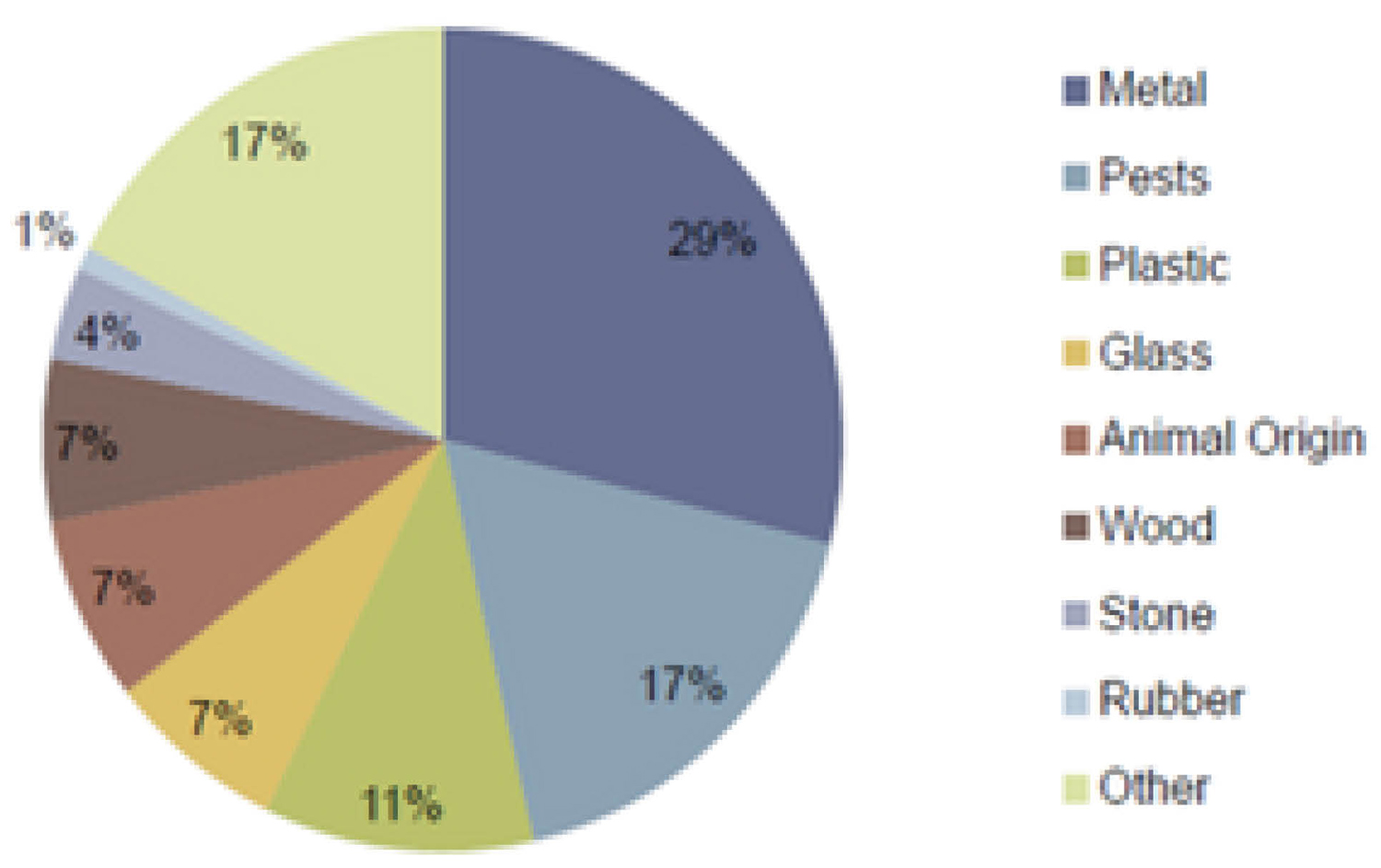 pie chart of material contaminants 