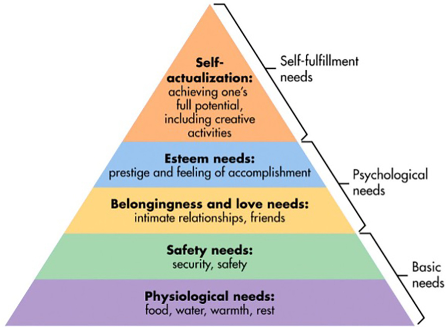 triangle chart of Abraham Maslow’s Hierarchy of Needs