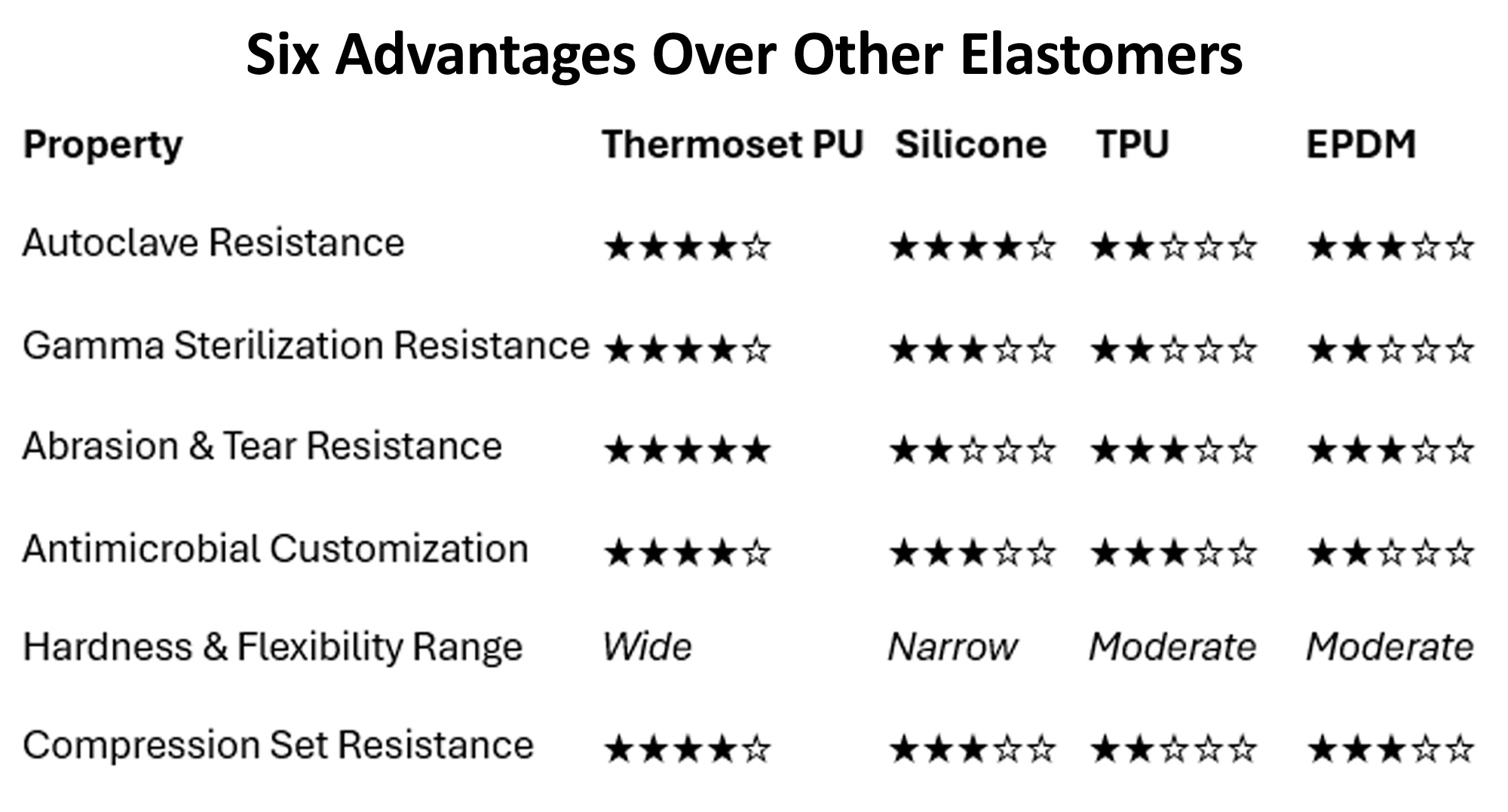 Six Advantages Over Other Elastomers table