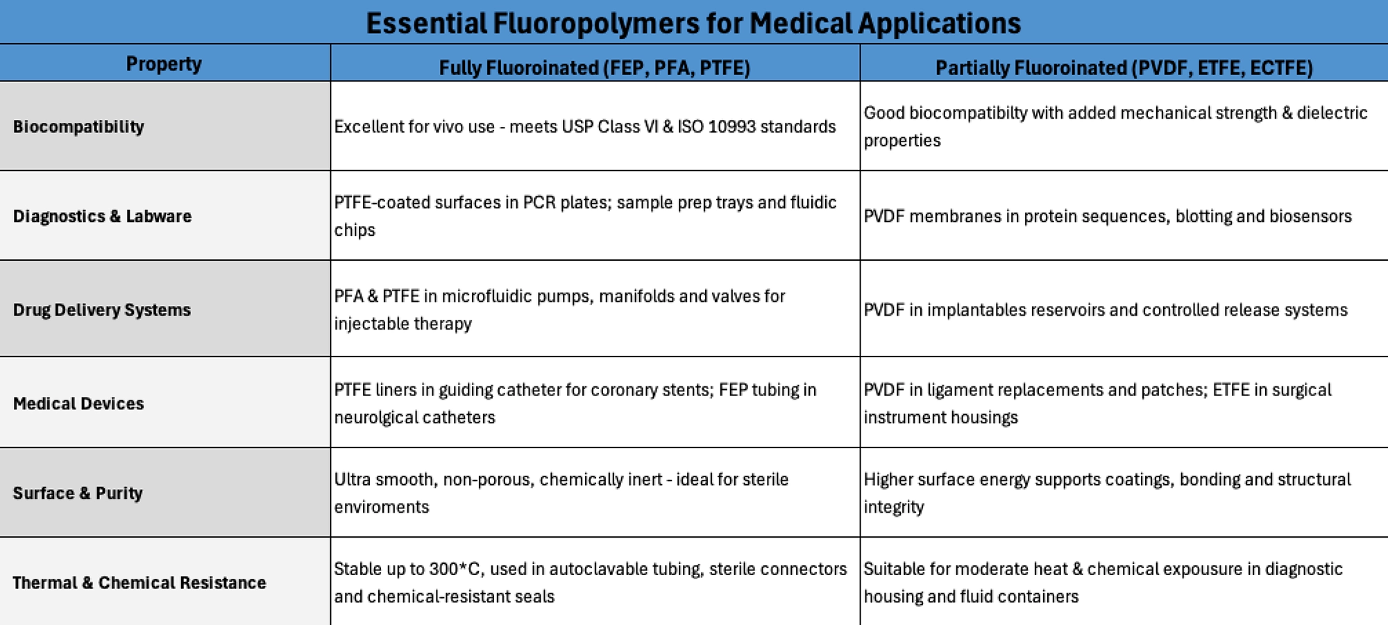 chart displaying Essential Fluoropolymers for Medical Applications