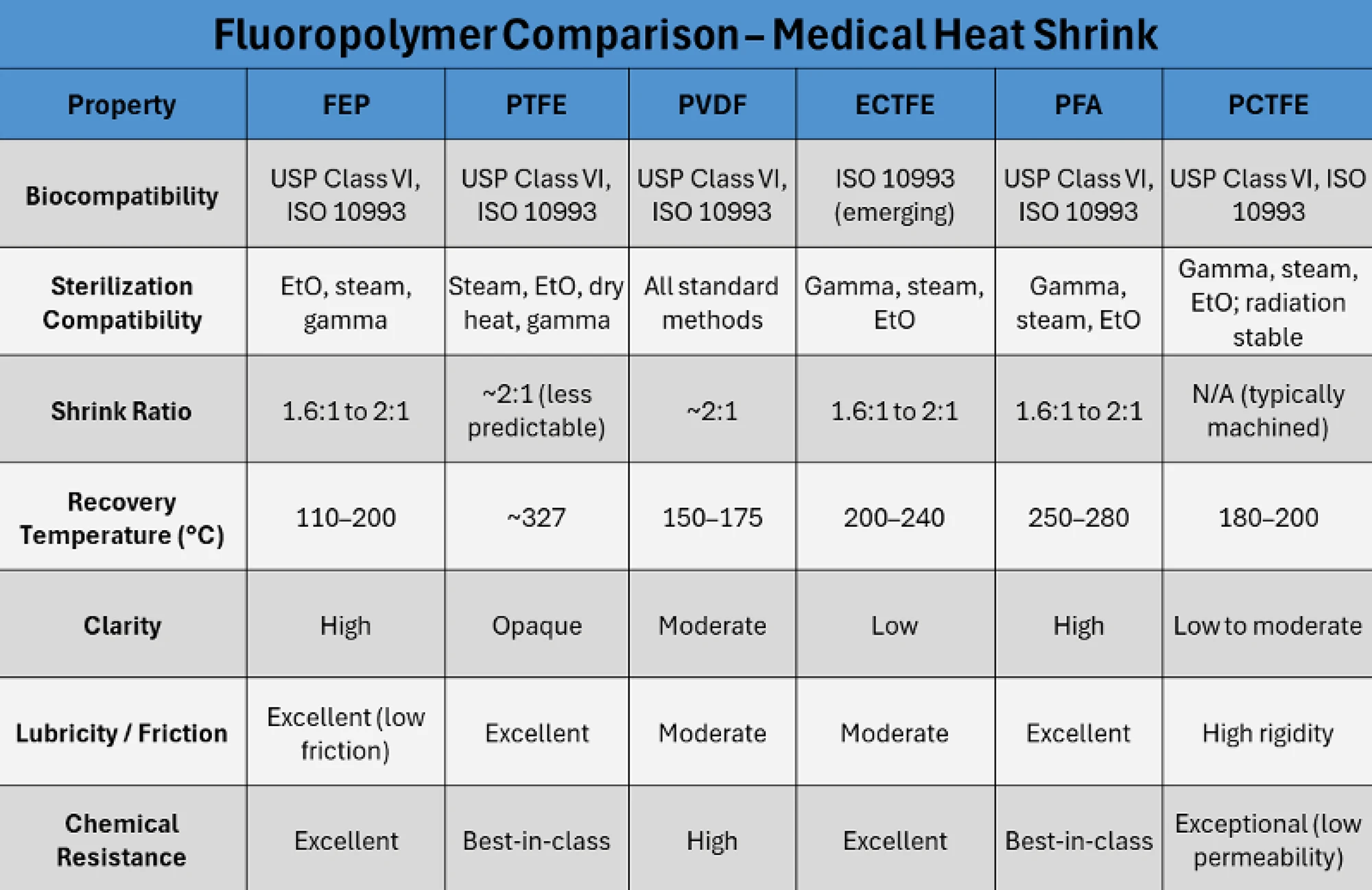 chart displaying Fluoropolymer Comparison - Medical Heat Shrink