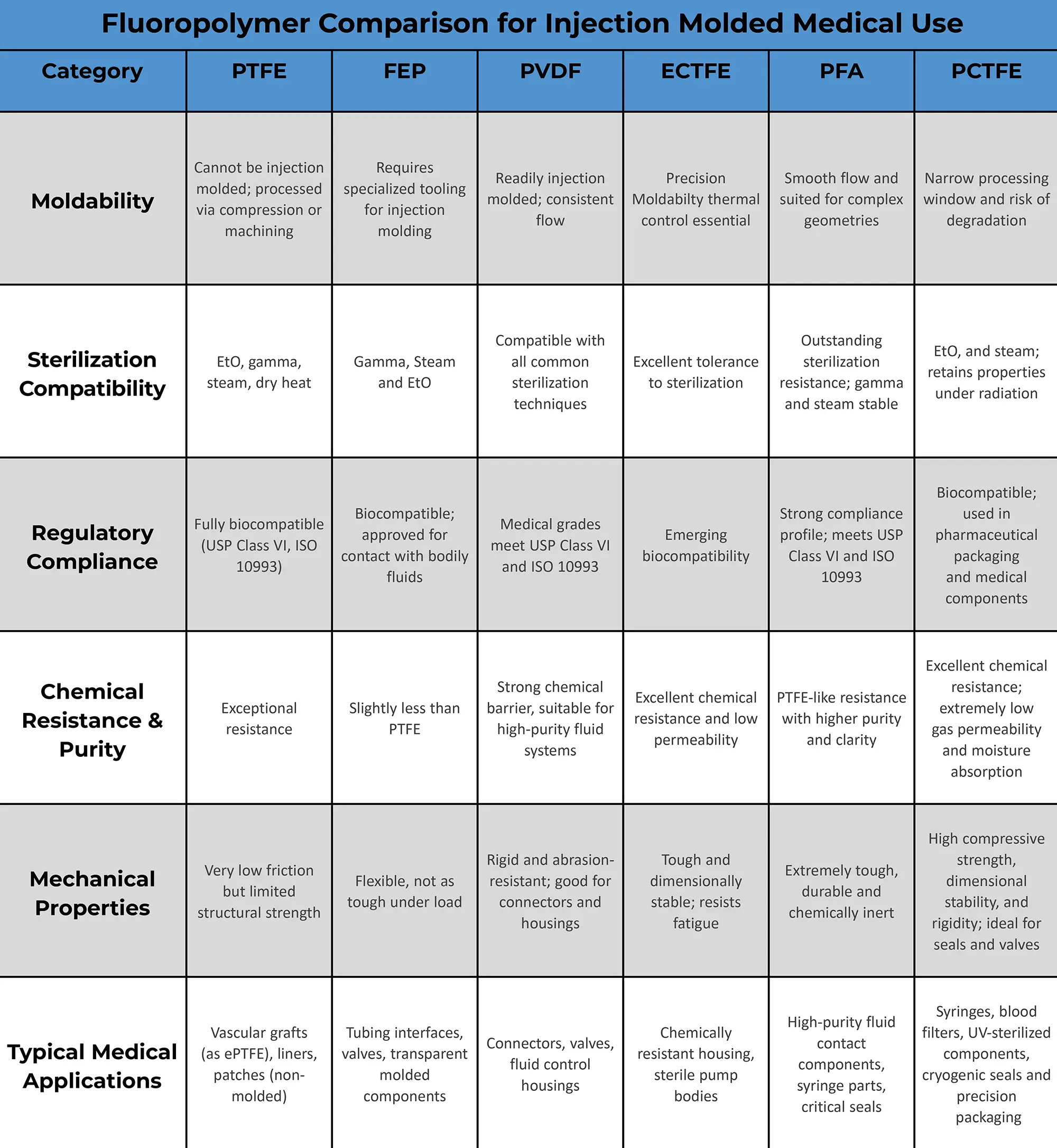 chart displaying Fluoropolymer Comparison for Injection Molded Medical Use