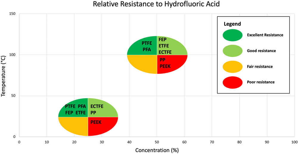 A scatter plot chart titled "Relative Resistance to Hydrofluoric Acid." It plots Temperature (°C) against Concentration (%), showing that PTFE and PFA maintain excellent resistance at high temperatures and concentrations, while PEEK shows poor resistance.