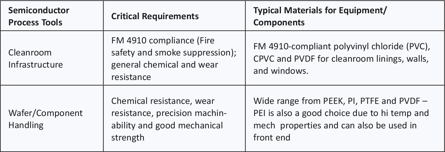 Infrastructure and Wafer Handling (Process Tools) table