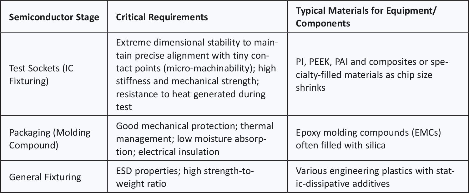 Back-End Test and Packaging table