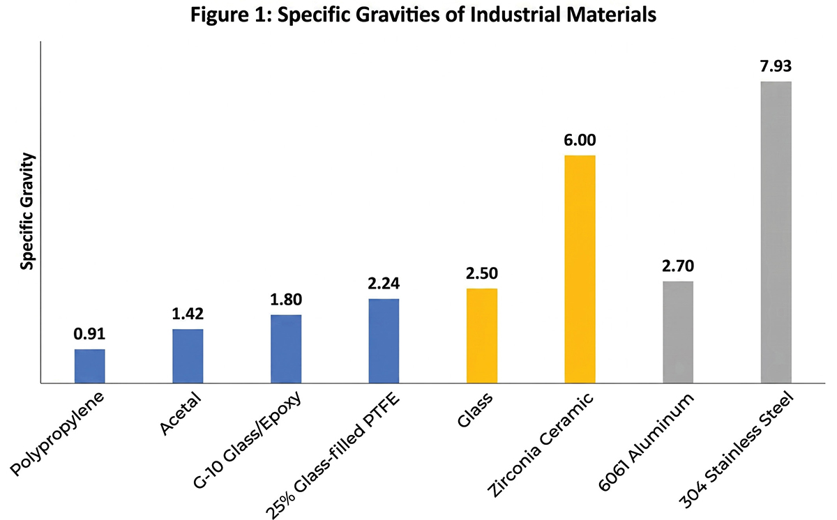 Bar chart comparing specific gravities of materials: Polypropylene (0.91), Acetal (1.42), G-10 (1.80), PTFE (2.24), Glass (2.50), Zirconia Ceramic (6.00), 6061 Aluminum (2.70), and 304 Stainless Steel (7.93).