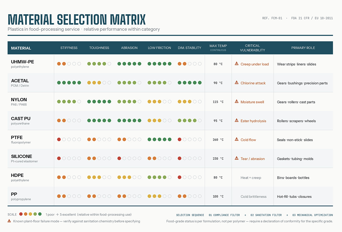 Material Selection Matrix chart rating plastics in food processing on properties, max temp, vulnerabilities, and primary roles.